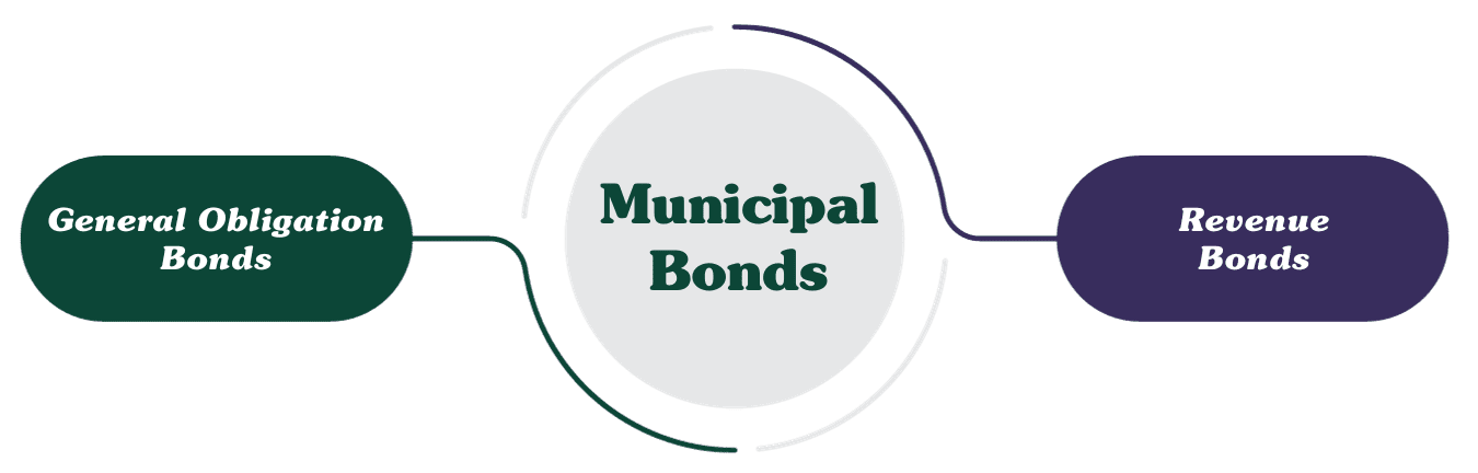 Types of Municipal Bonds