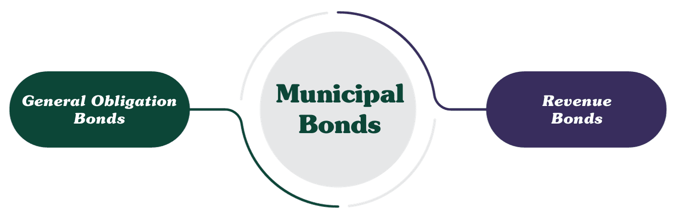 Types of Municipal Bonds