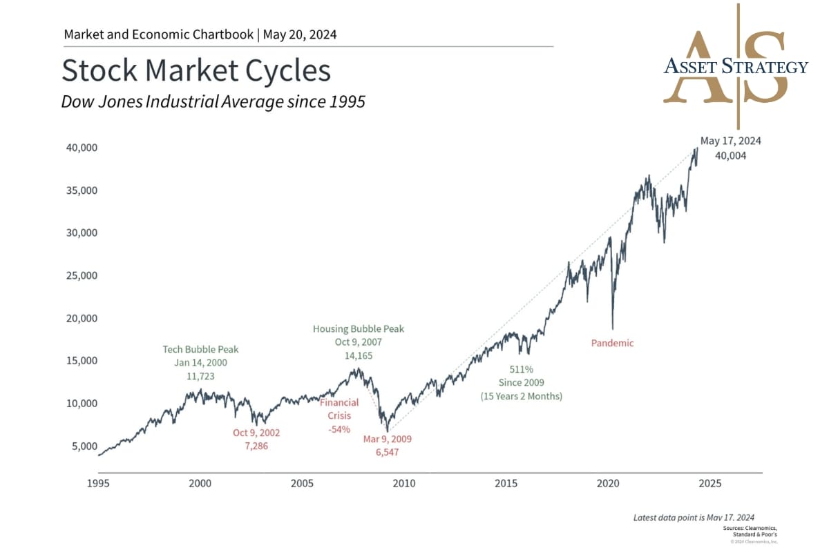 Dow Jones Industrial Average since 1995